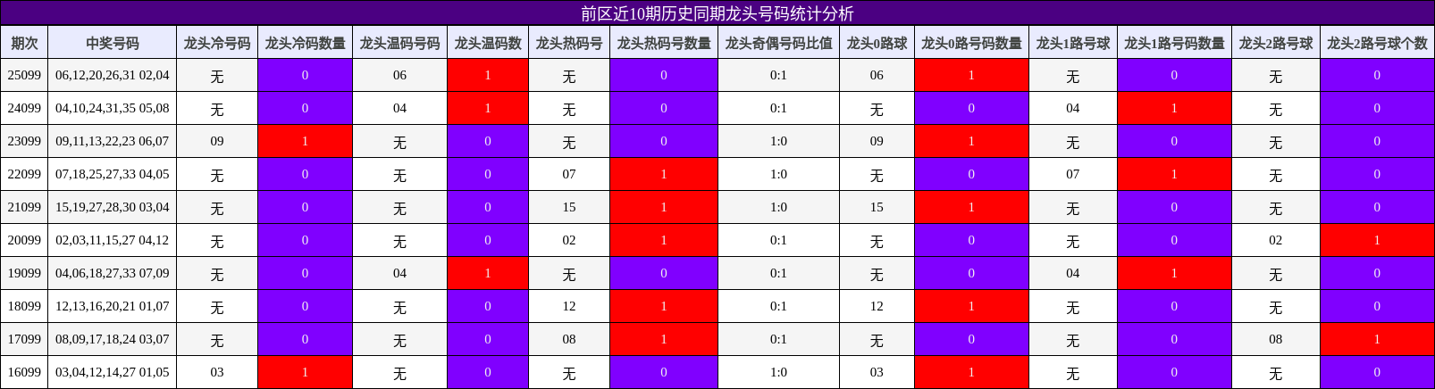 前区近10期历史同期龙头号码统计分析
