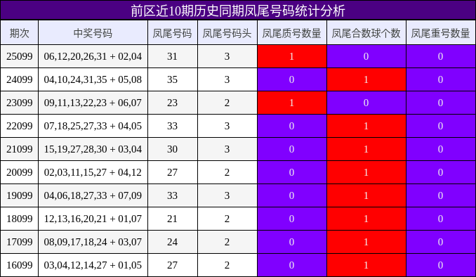 前区近10期历史同期凤尾号码统计分析