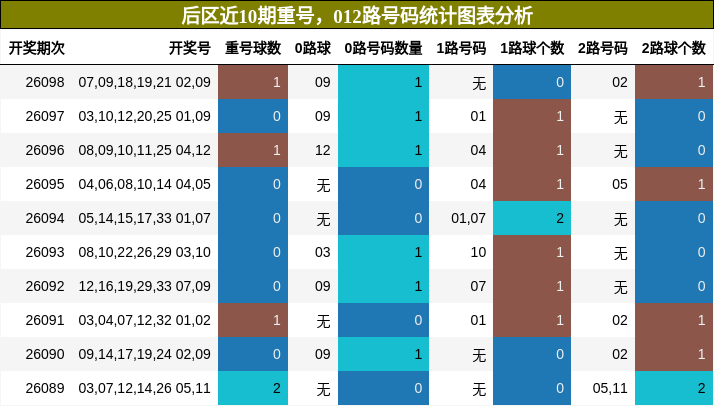 后区近10期重号，012路号码统计图表分析