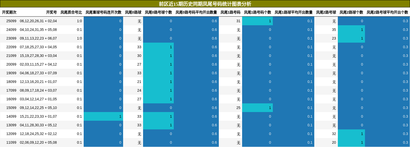 前区近15期历史同期凤尾号码统计图表分析