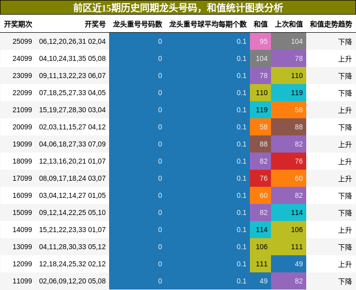 前区近15期历史同期龙头号码，和值统计图表分析