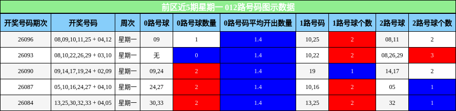 前区近5期星期一 012路号码图示数据