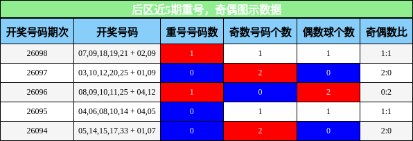 后区近5期重号，奇偶图示数据