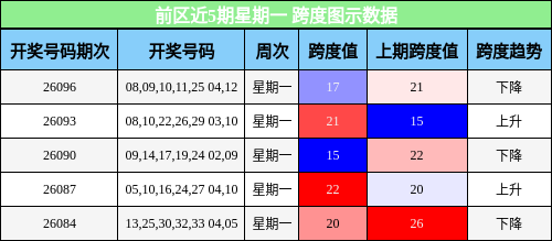 前区近5期星期一 跨度图示数据