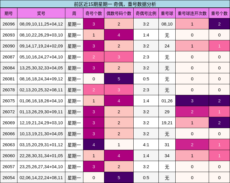 前区近15期星期一 奇偶，重号数据分析