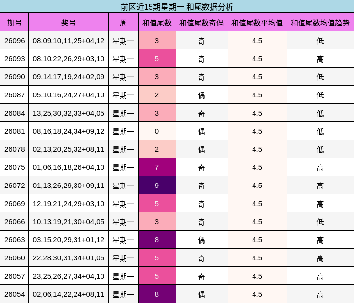 前区近15期星期一 和尾数据分析