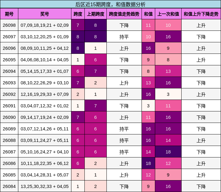 后区近15期跨度，和值数据分析