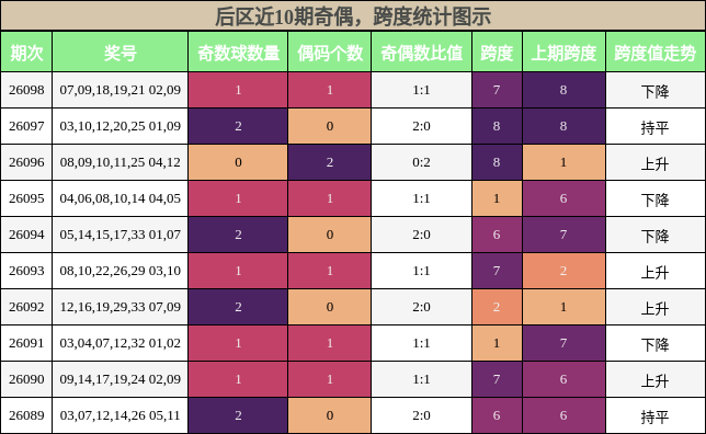奇偶分析,跨度分析