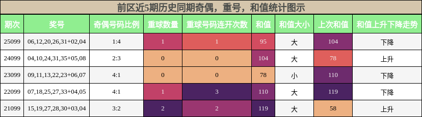 奇偶分析,重号分析,和值分析