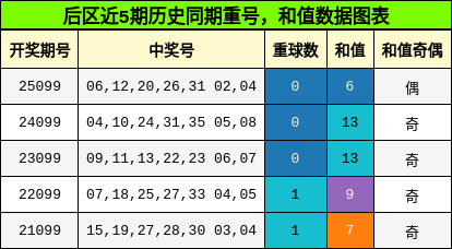 后区近5期历史同期重号，和值数据图表