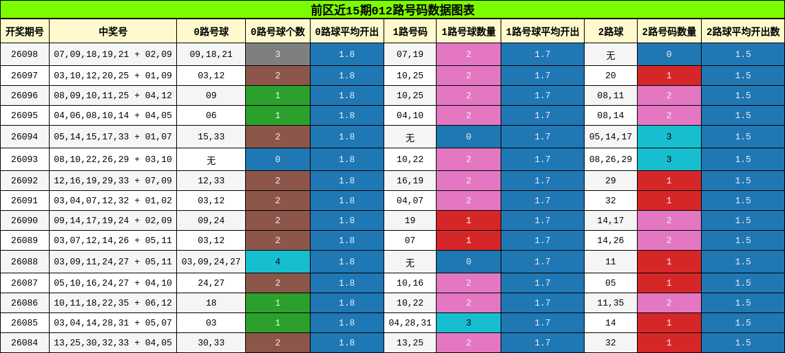 前区近15期012路号码数据图表