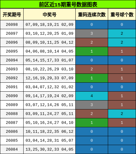 前区近15期重号数据图表