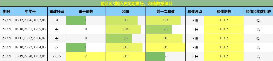 重号分析，和值分析