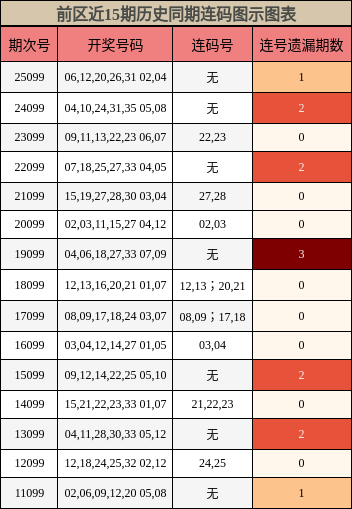 前区近15期历史同期连码图示图表