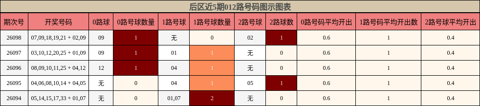 后区近5期012路号码图示图表