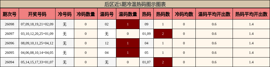 后区近5期冷温热码图示图表