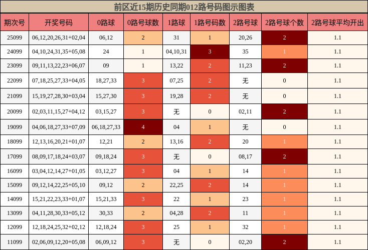 前区近15期历史同期012路号码图示图表