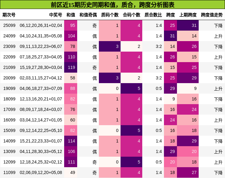 前区近15期历史同期和值,质合,跨度分析图表