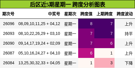 后区近5期星期一 跨度分析图表