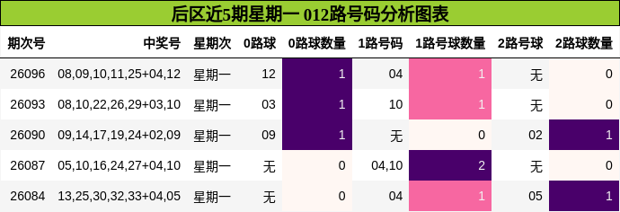 后区近5期星期一 012路号码分析图表