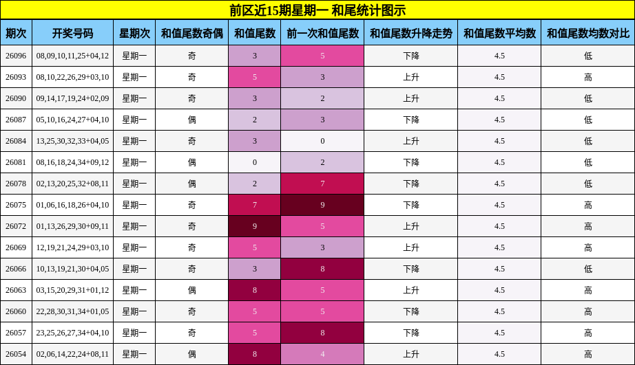 前区近15期星期一 和尾统计图示