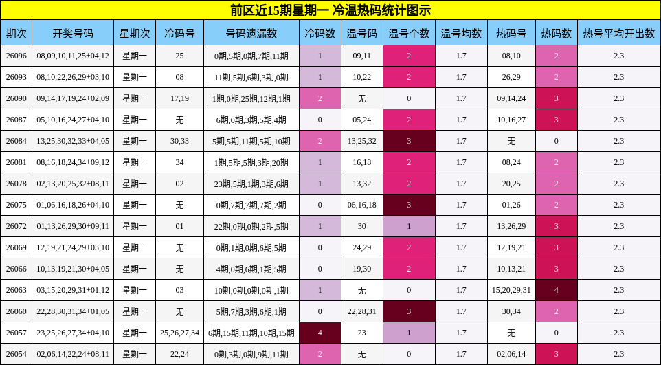 前区近15期星期一 冷温热码统计图示