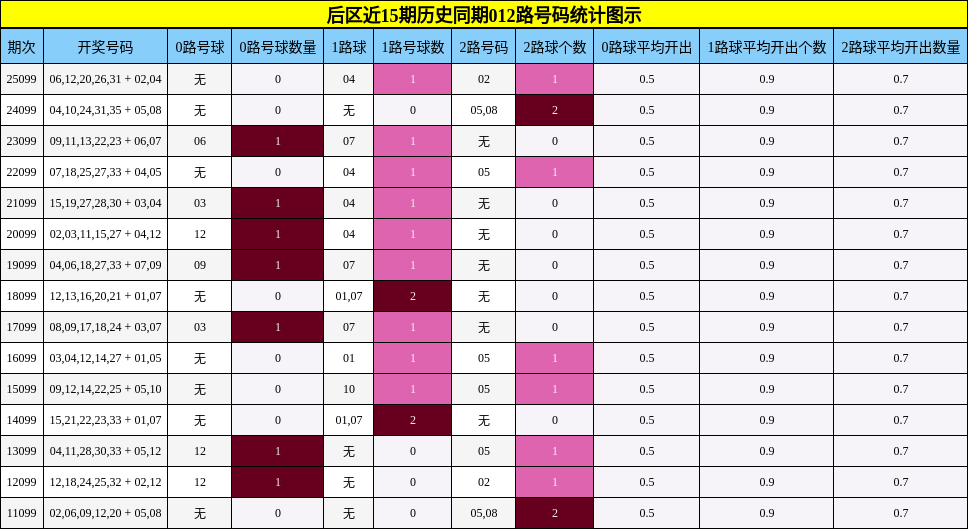 后区近15期历史同期012路号码统计图示