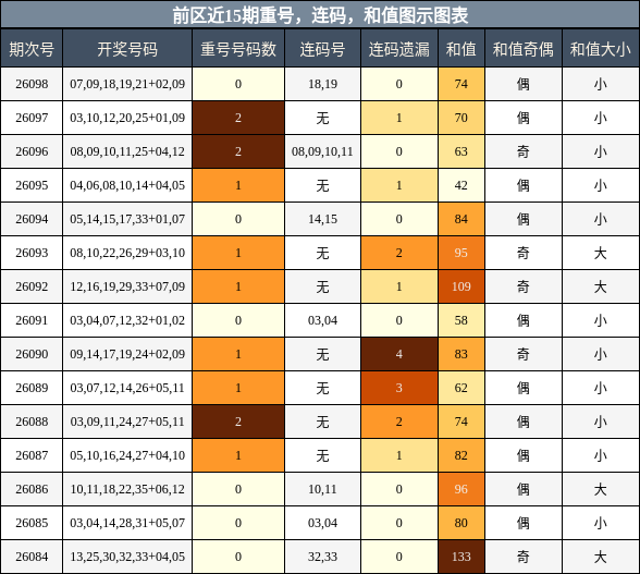 重号分析，连码分析，和值分析