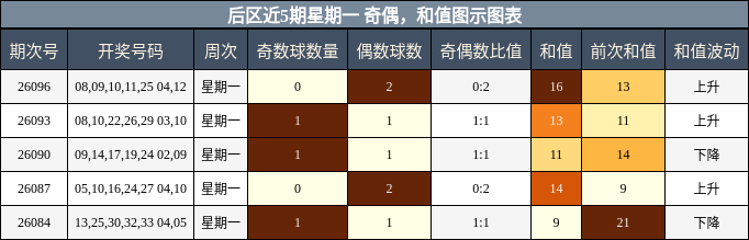 奇偶分析，和值分析