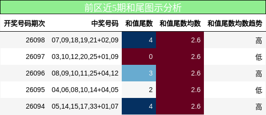 前区近5期和尾图示分析