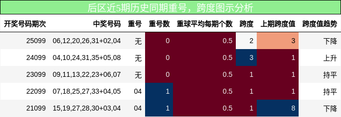 后区近5期历史同期重号，跨度图示分析