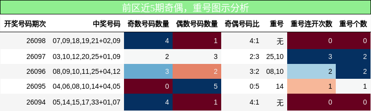 前区近5期奇偶，重号图示分析