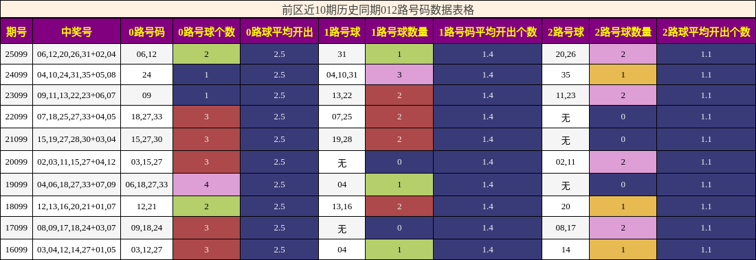 012路号码分析