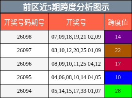 跨度分析