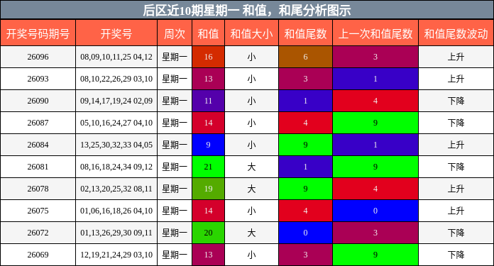 和值分析，和尾分析