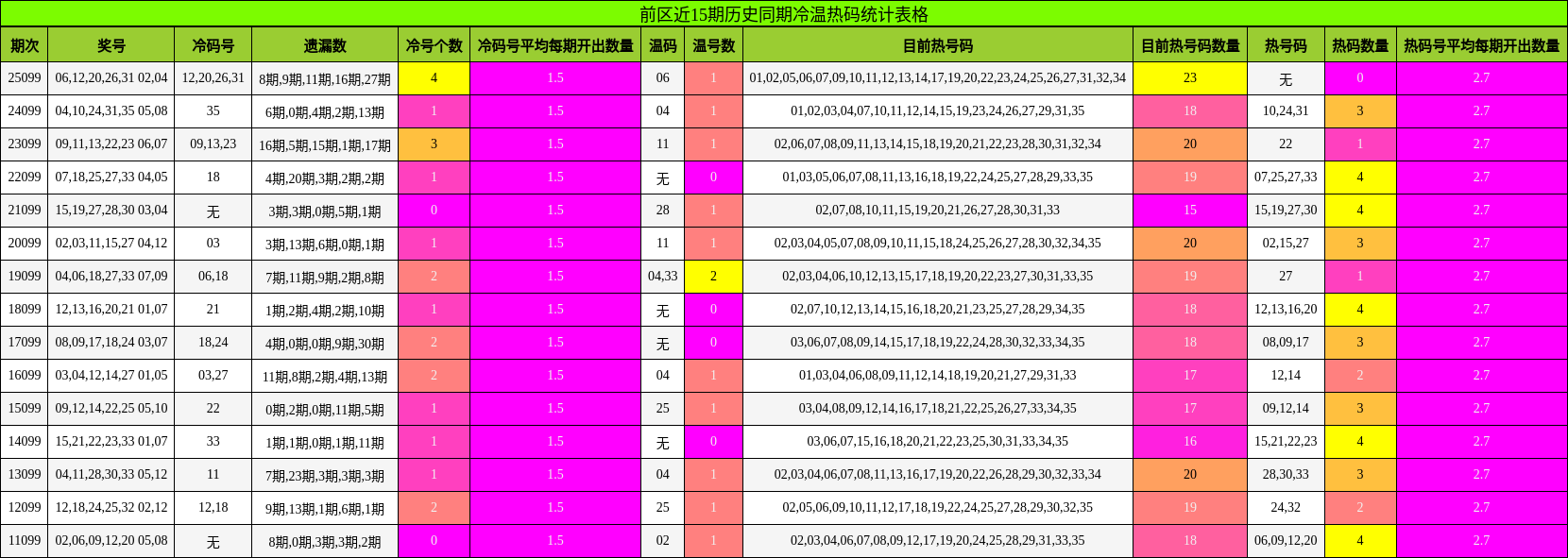 冷温热码分析