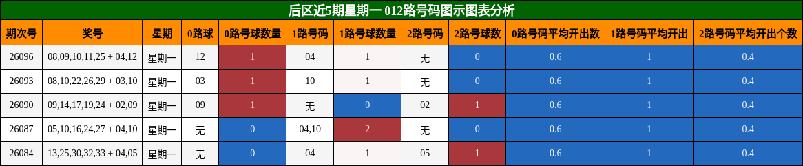 012路号码分析