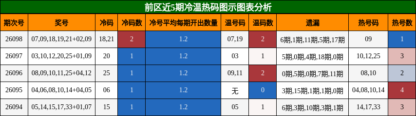 冷温热码分析