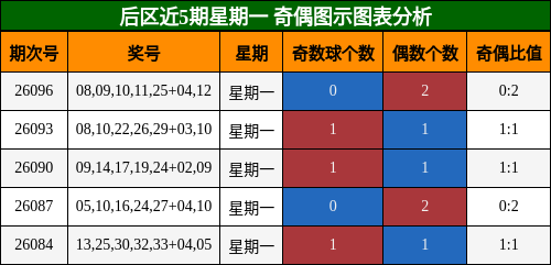 奇偶分析