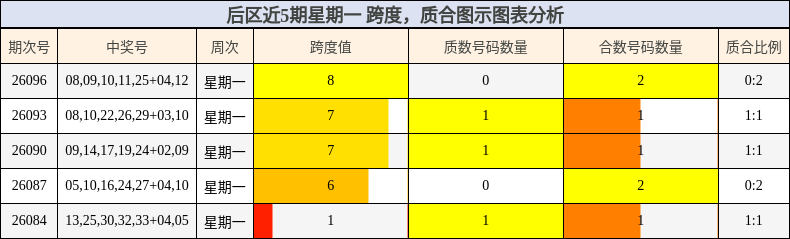 后区近5期星期一 跨度,质合图示图表分析