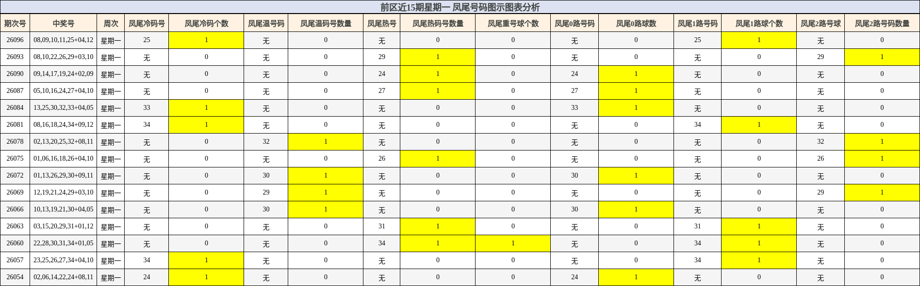 前区近15期星期一 凤尾号码图示图表分析
