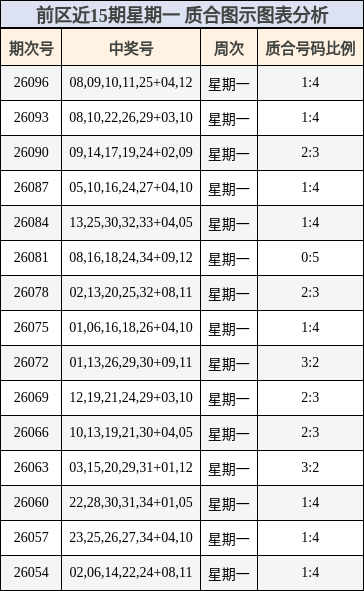 前区近15期星期一 质合图示图表分析