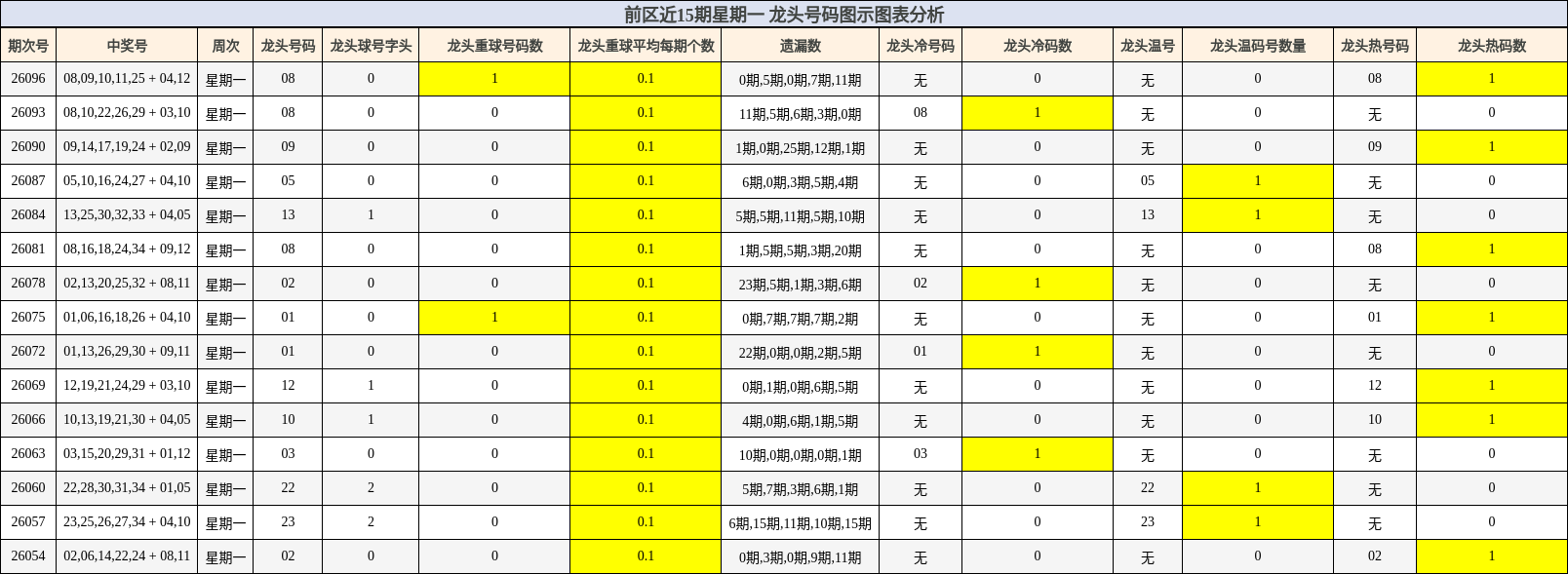 前区近15期星期一 龙头号码图示图表分析