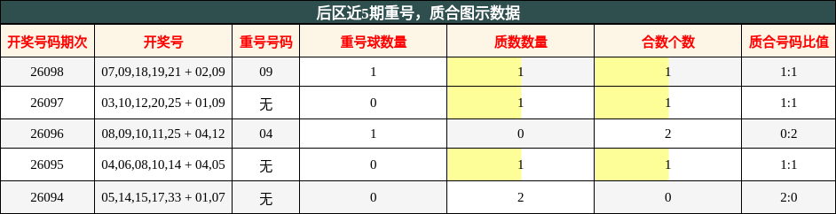 后区近5期重号,质合图示数据