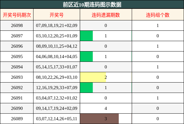 前区近10期连码图示数据
