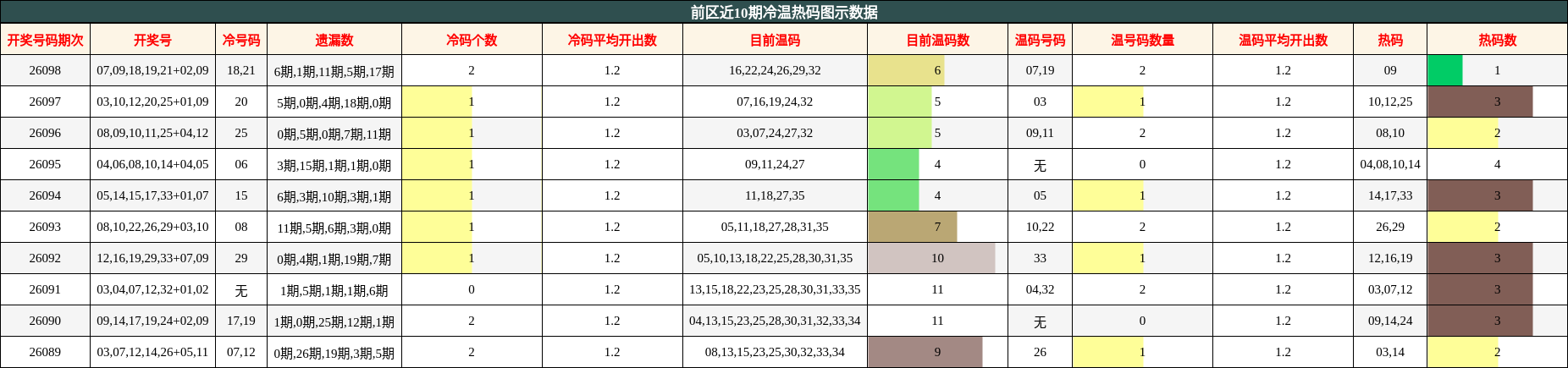前区近10期冷温热码图示数据