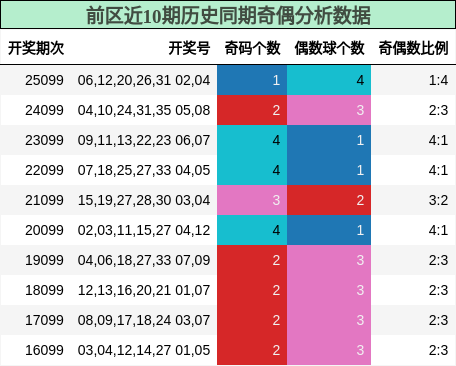 奇偶分析