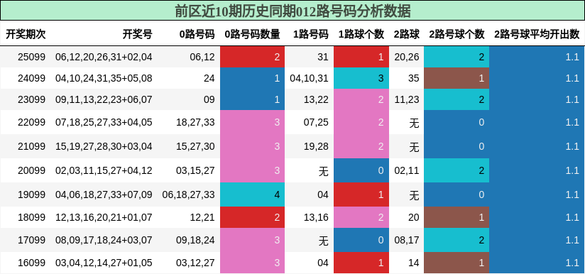 012路号码分析