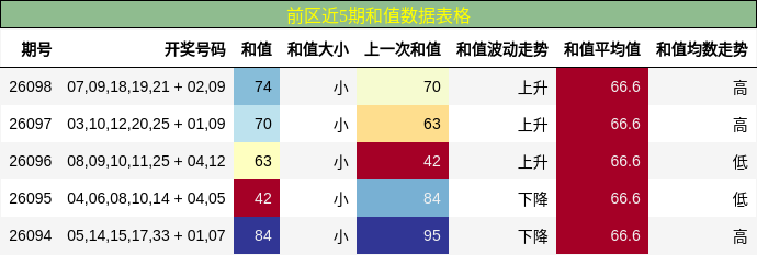 和值分析