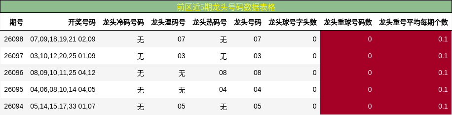 龙头号码分析